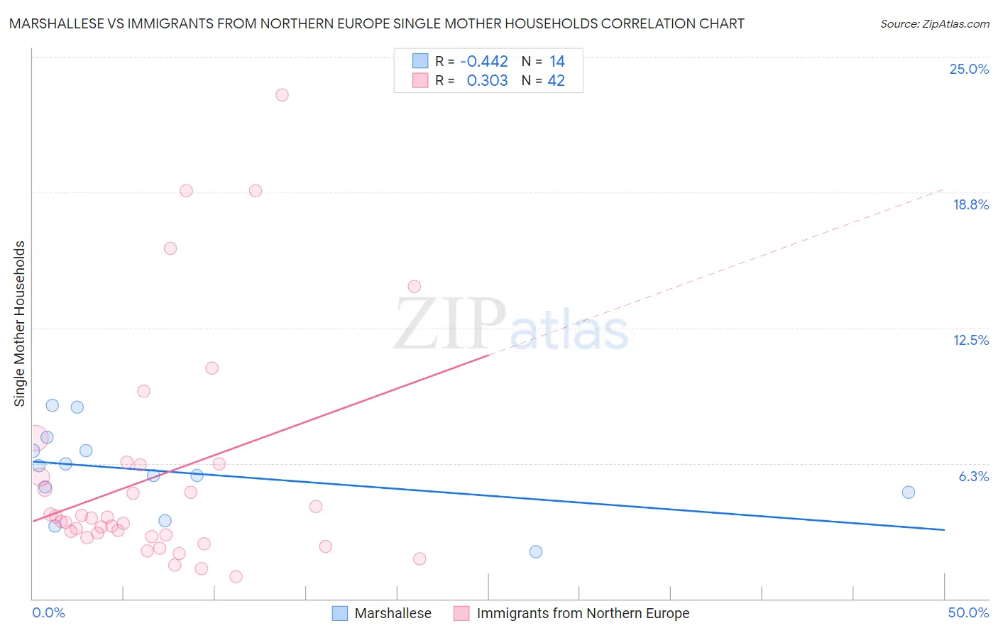 Marshallese vs Immigrants from Northern Europe Single Mother Households