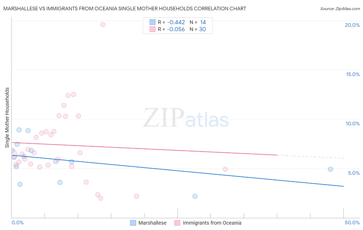 Marshallese vs Immigrants from Oceania Single Mother Households