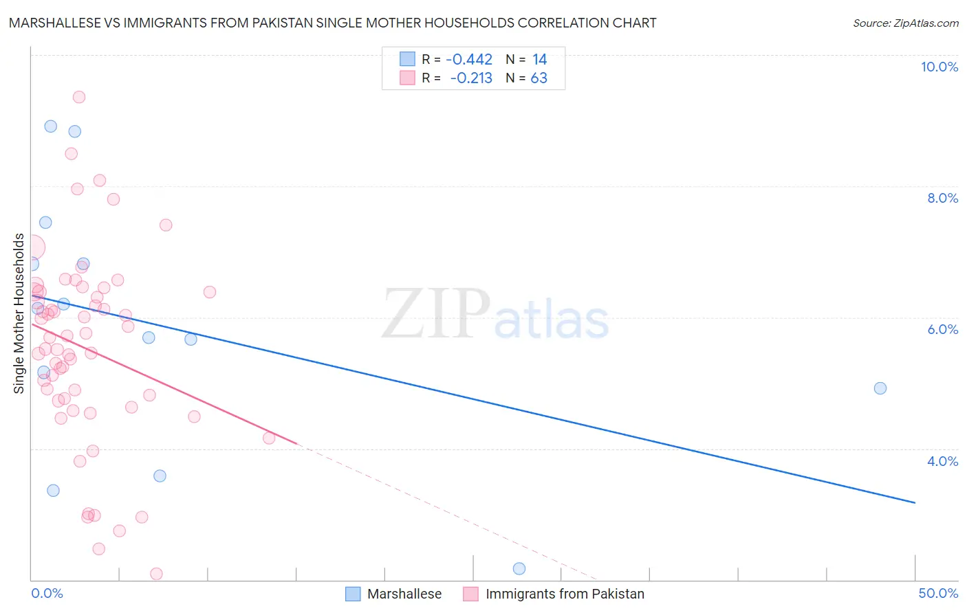 Marshallese vs Immigrants from Pakistan Single Mother Households