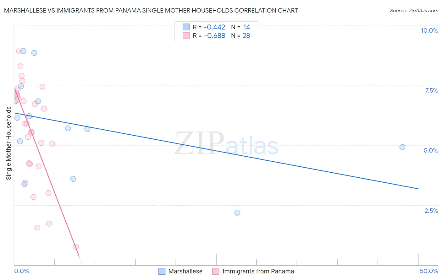 Marshallese vs Immigrants from Panama Single Mother Households