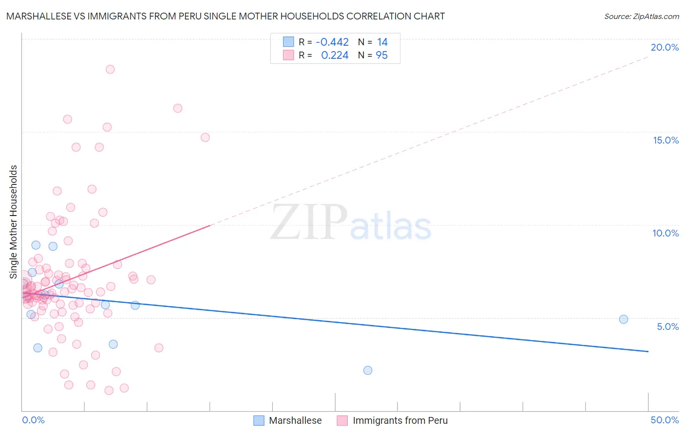 Marshallese vs Immigrants from Peru Single Mother Households