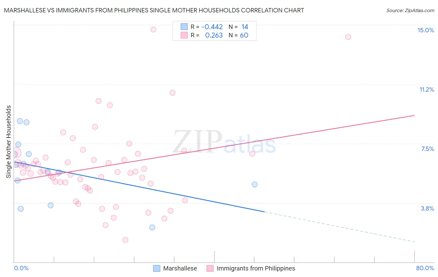 Marshallese vs Immigrants from Philippines Single Mother Households