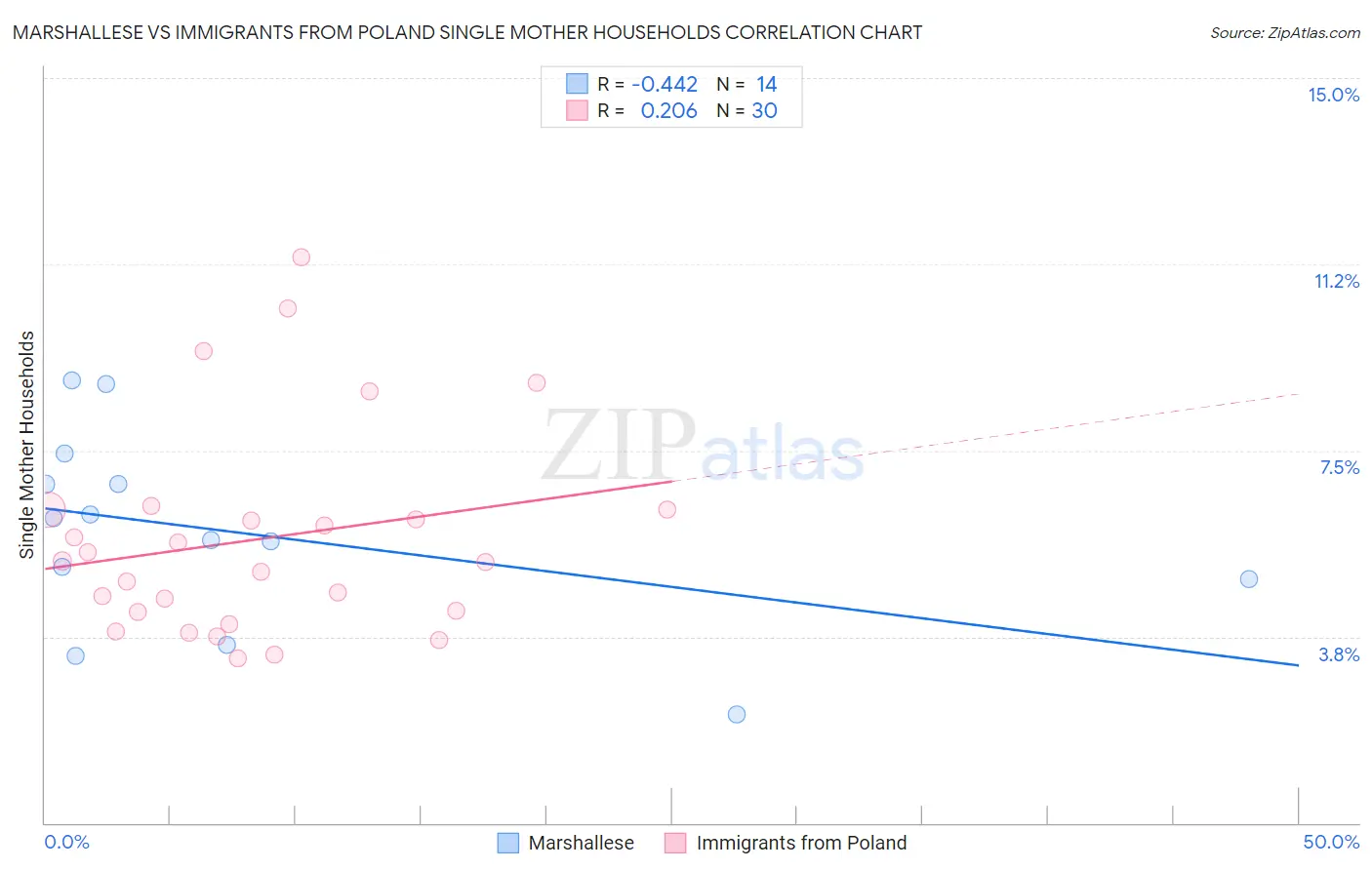 Marshallese vs Immigrants from Poland Single Mother Households
