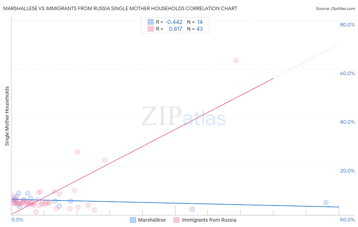 Marshallese vs Immigrants from Russia Single Mother Households