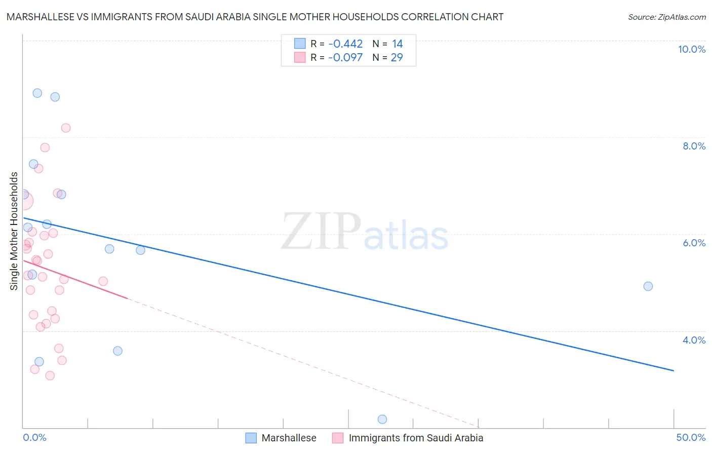 Marshallese vs Immigrants from Saudi Arabia Single Mother Households