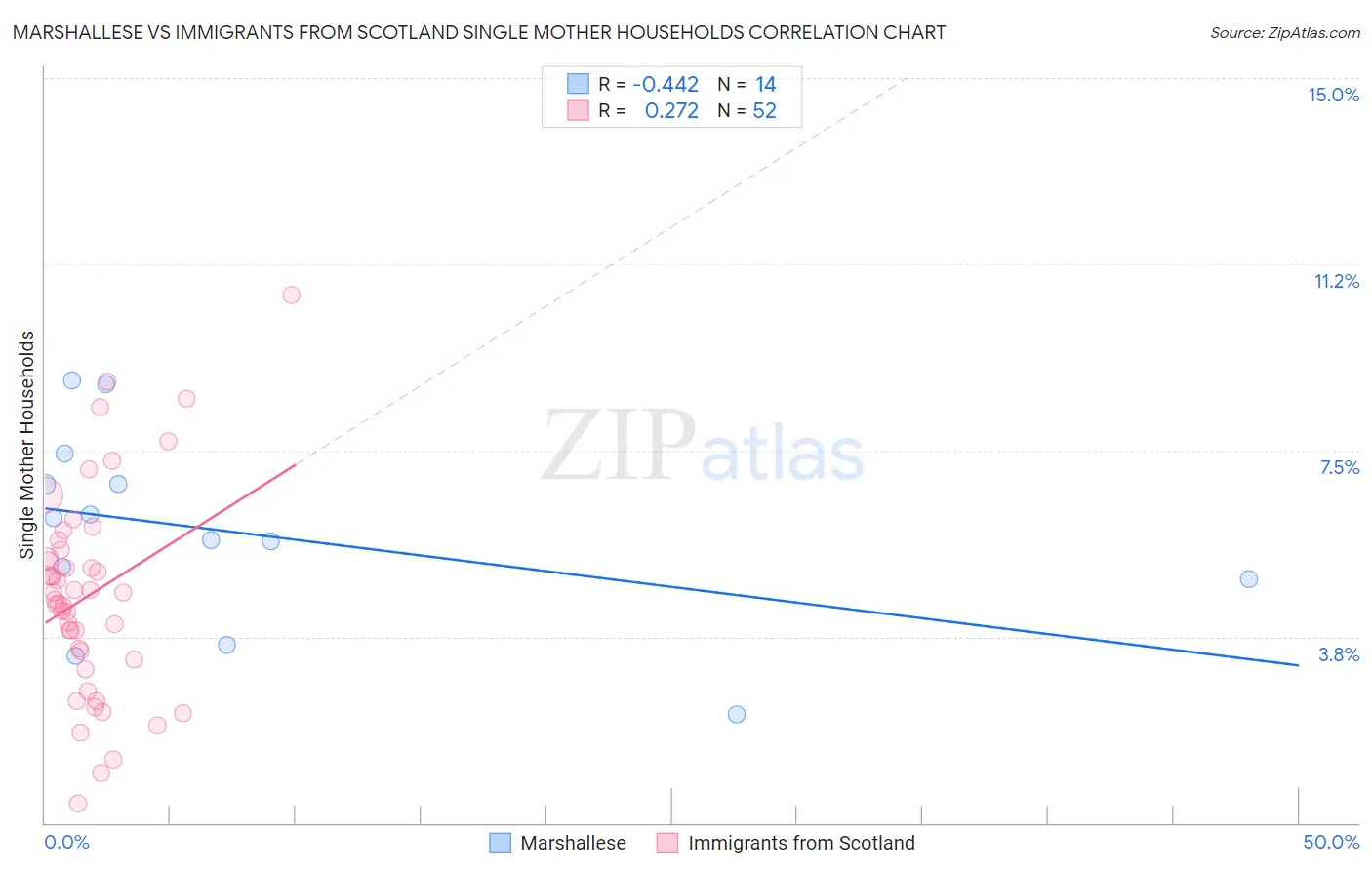 Marshallese vs Immigrants from Scotland Single Mother Households