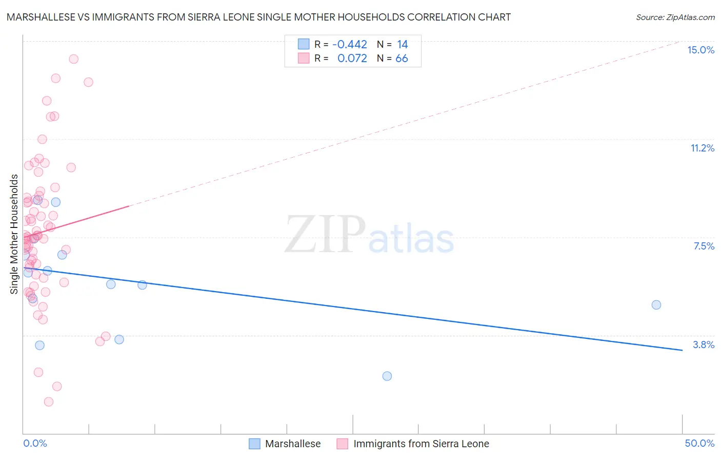 Marshallese vs Immigrants from Sierra Leone Single Mother Households