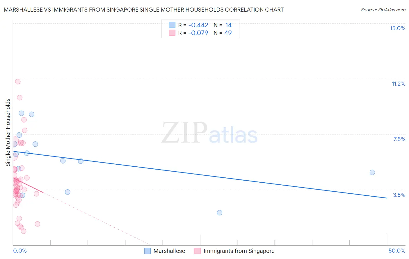 Marshallese vs Immigrants from Singapore Single Mother Households