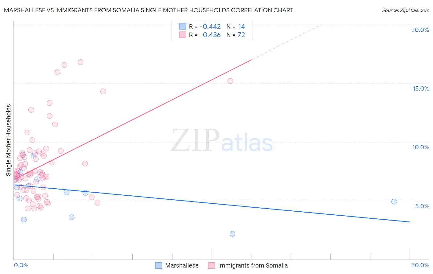 Marshallese vs Immigrants from Somalia Single Mother Households