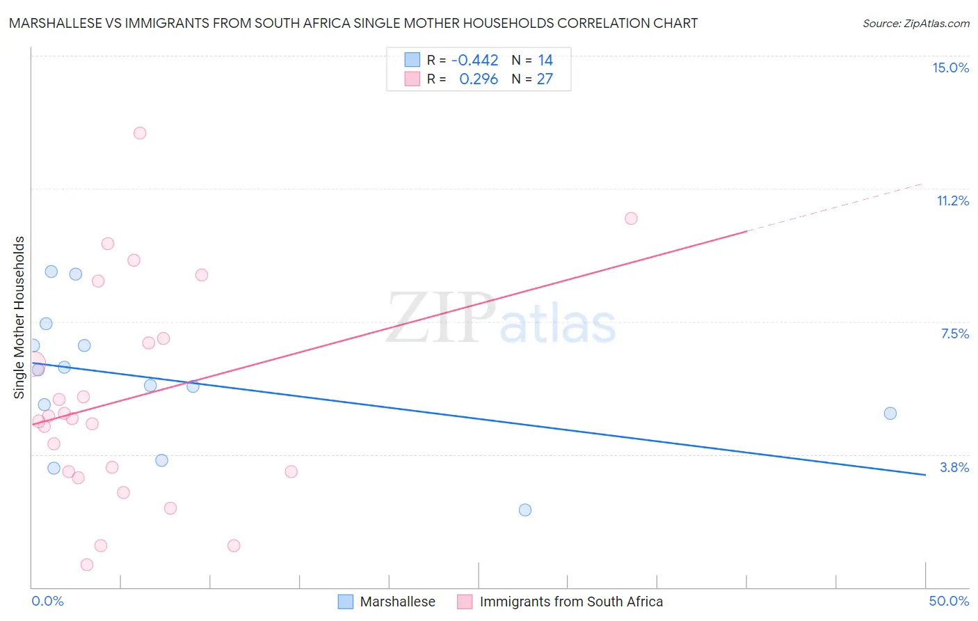 Marshallese vs Immigrants from South Africa Single Mother Households