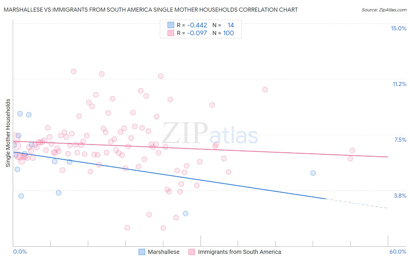 Marshallese vs Immigrants from South America Single Mother Households