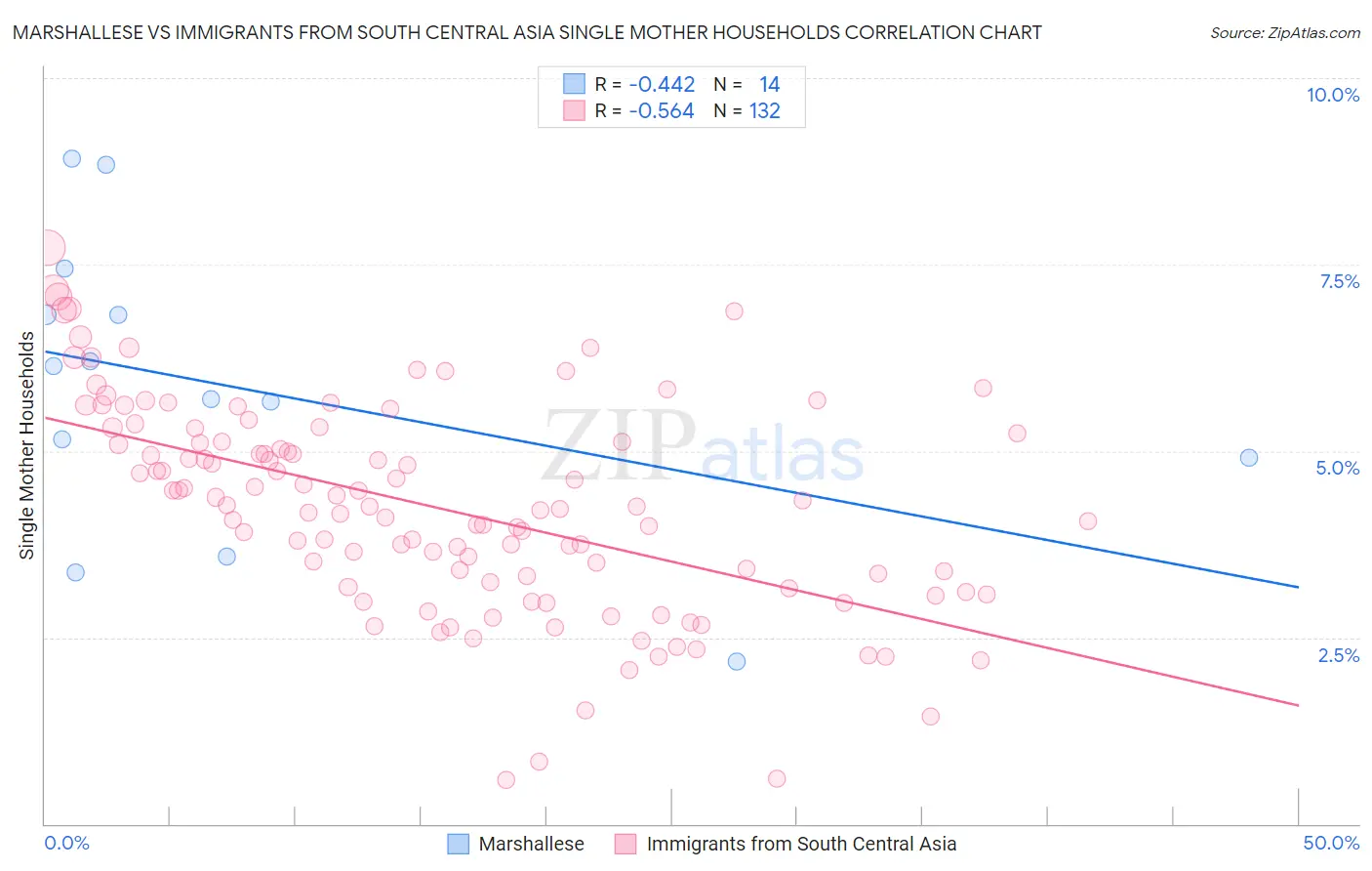 Marshallese vs Immigrants from South Central Asia Single Mother Households