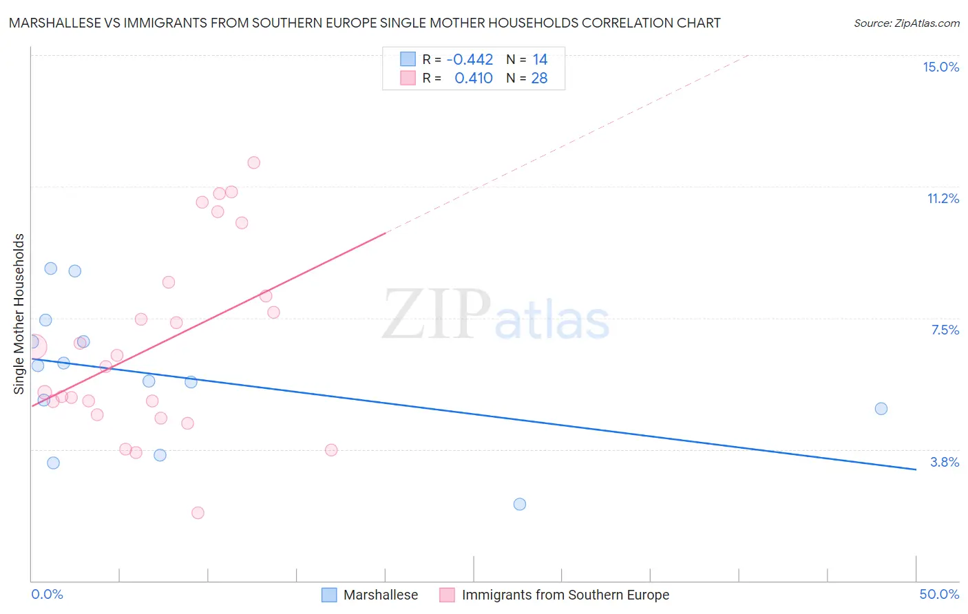 Marshallese vs Immigrants from Southern Europe Single Mother Households