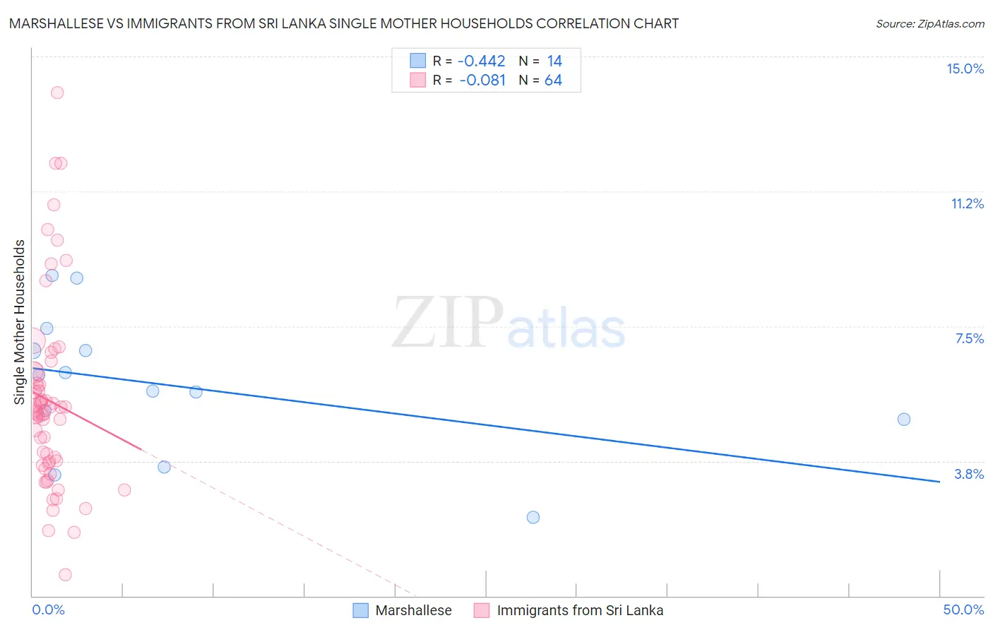 Marshallese vs Immigrants from Sri Lanka Single Mother Households