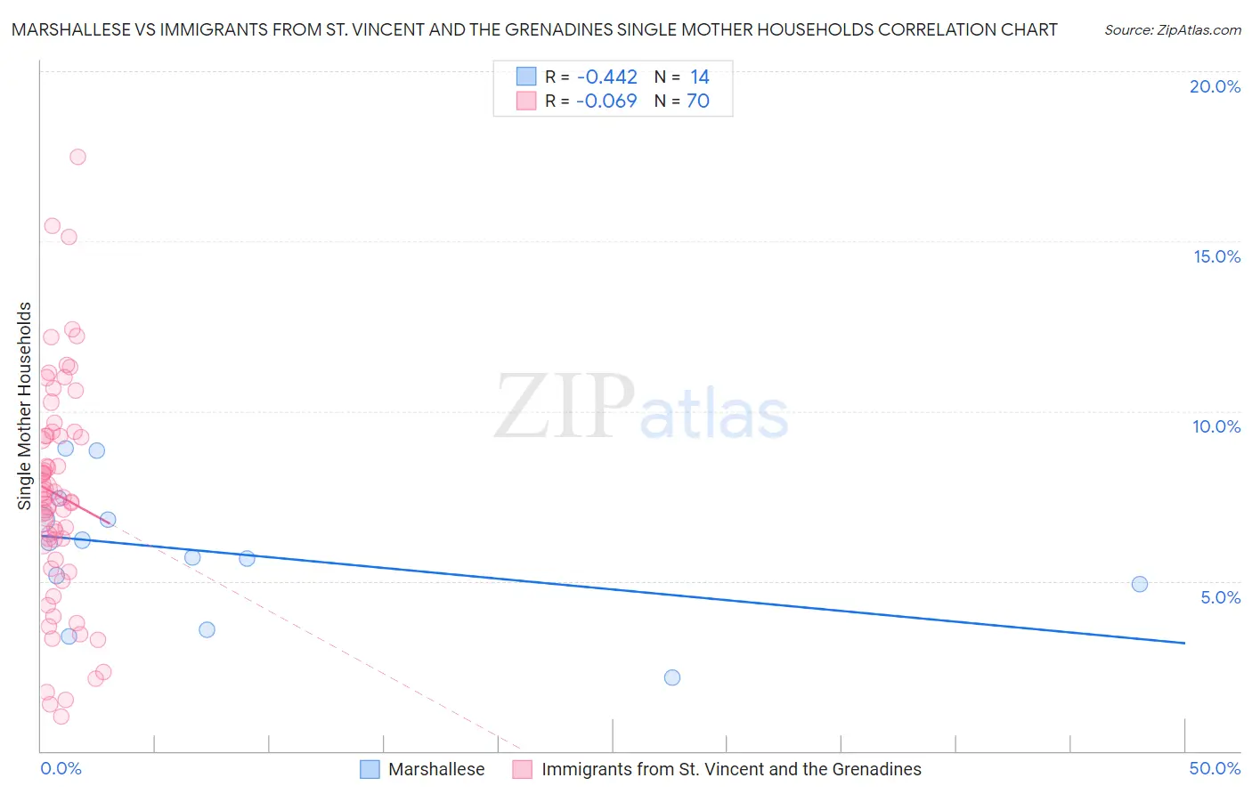 Marshallese vs Immigrants from St. Vincent and the Grenadines Single Mother Households