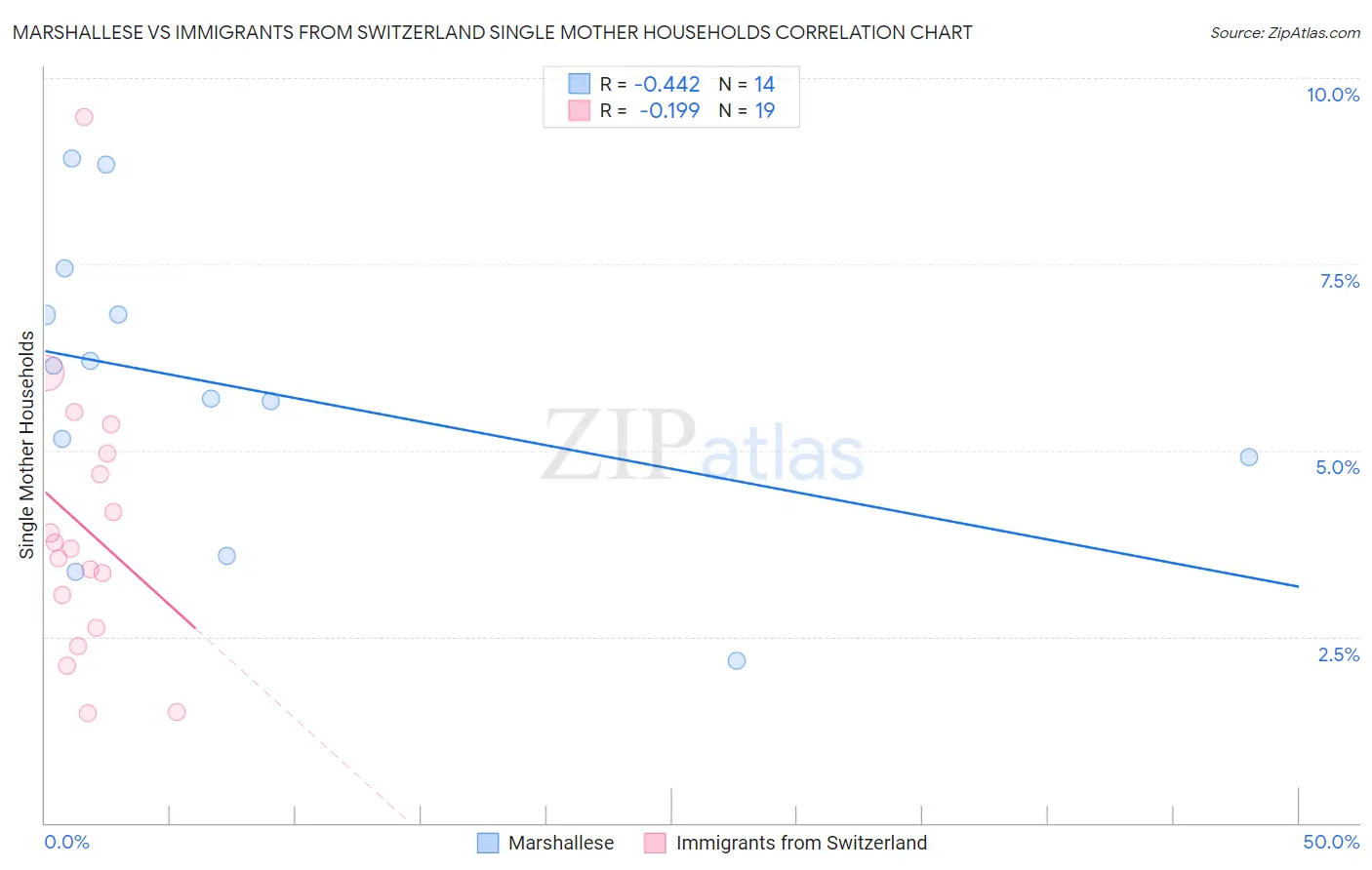 Marshallese vs Immigrants from Switzerland Single Mother Households