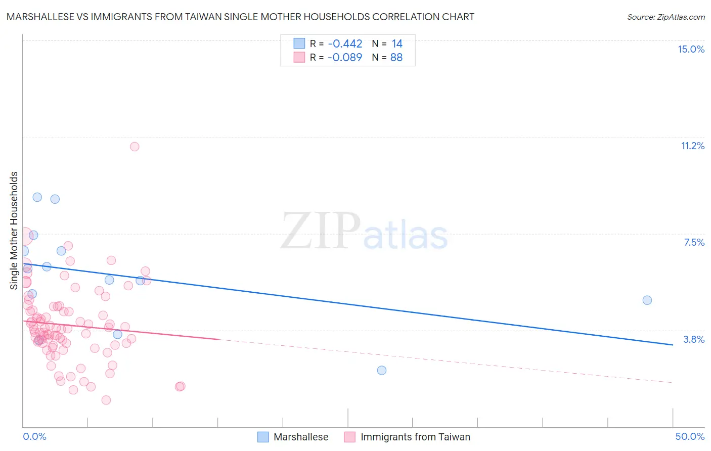 Marshallese vs Immigrants from Taiwan Single Mother Households