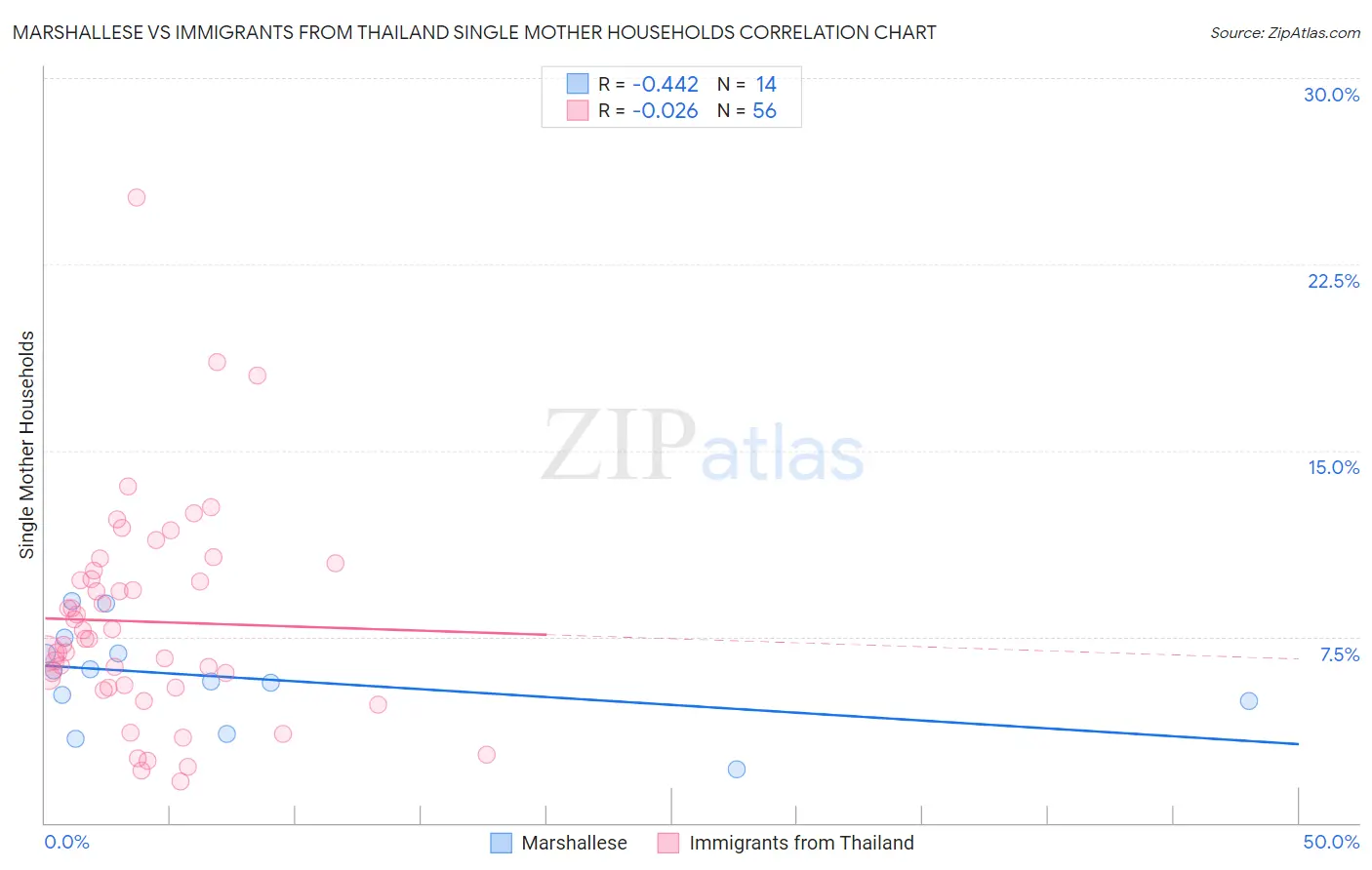 Marshallese vs Immigrants from Thailand Single Mother Households