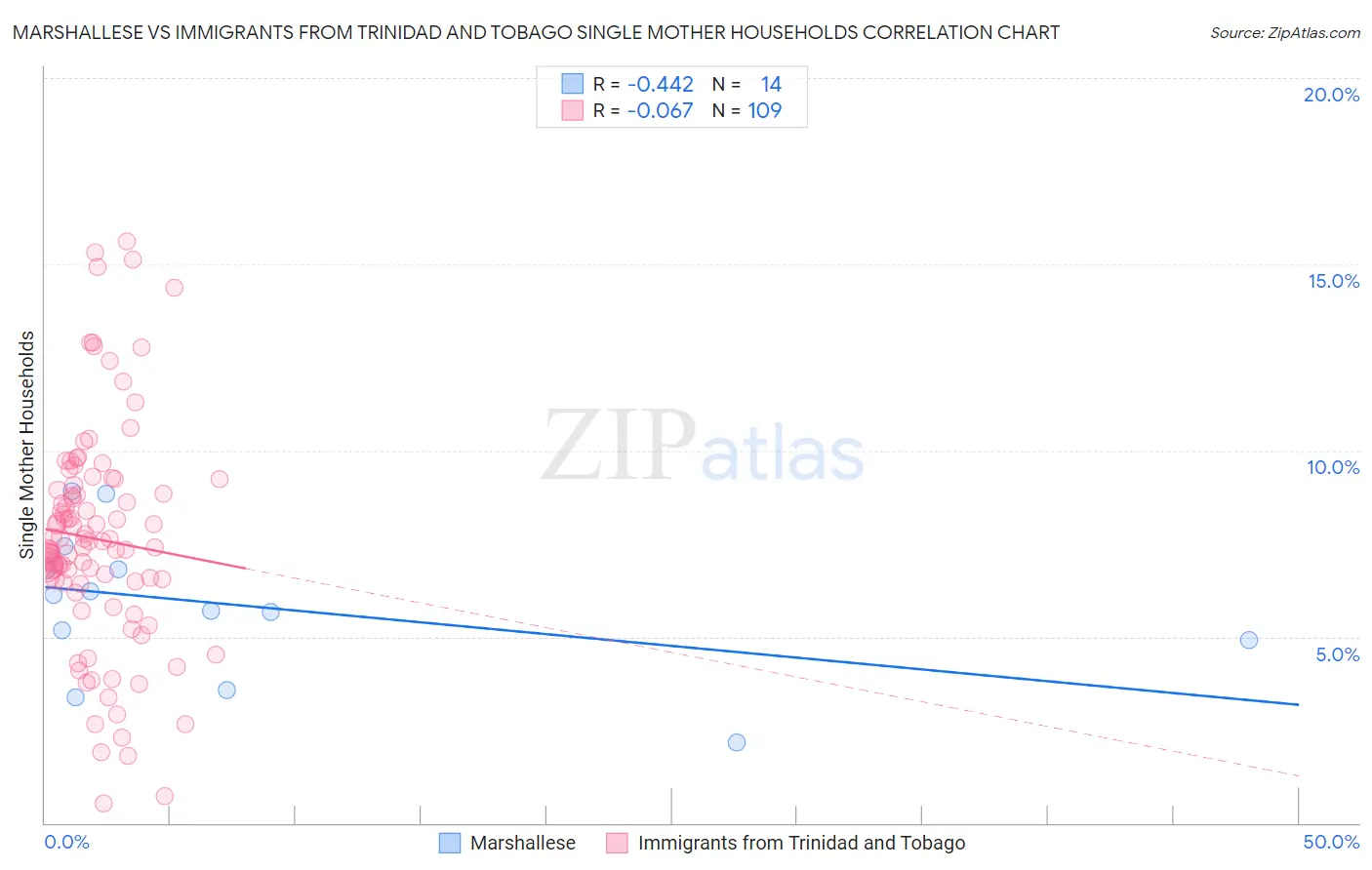 Marshallese vs Immigrants from Trinidad and Tobago Single Mother Households