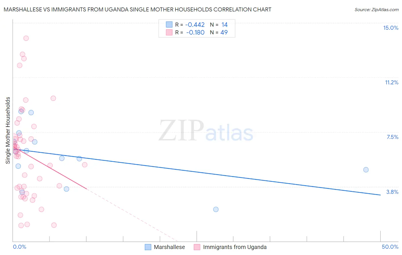 Marshallese vs Immigrants from Uganda Single Mother Households