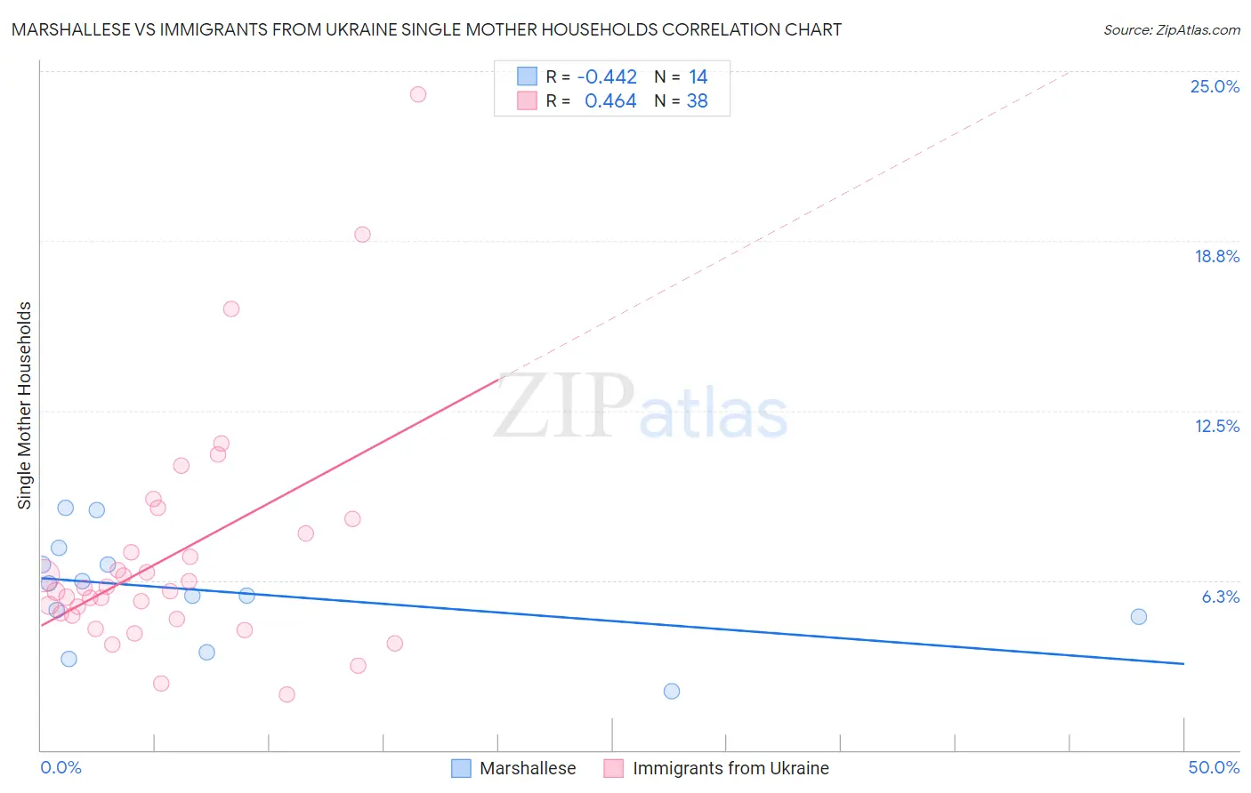 Marshallese vs Immigrants from Ukraine Single Mother Households