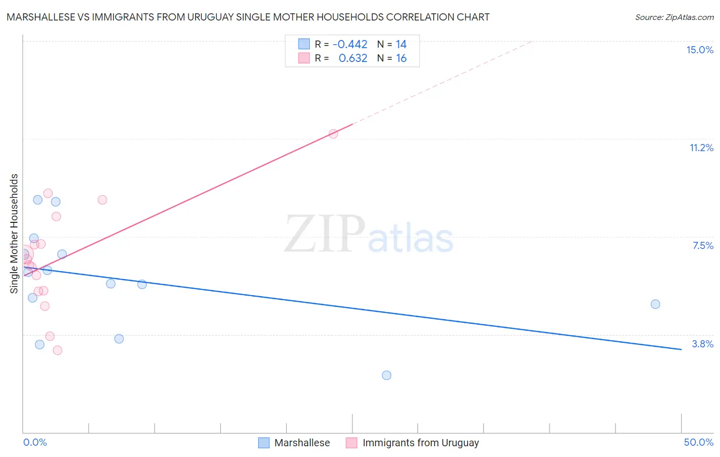 Marshallese vs Immigrants from Uruguay Single Mother Households