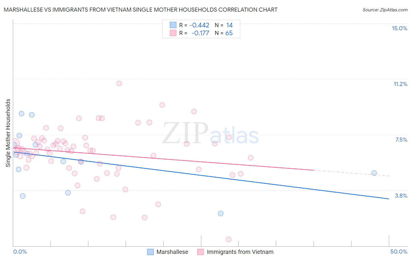 Marshallese vs Immigrants from Vietnam Single Mother Households
