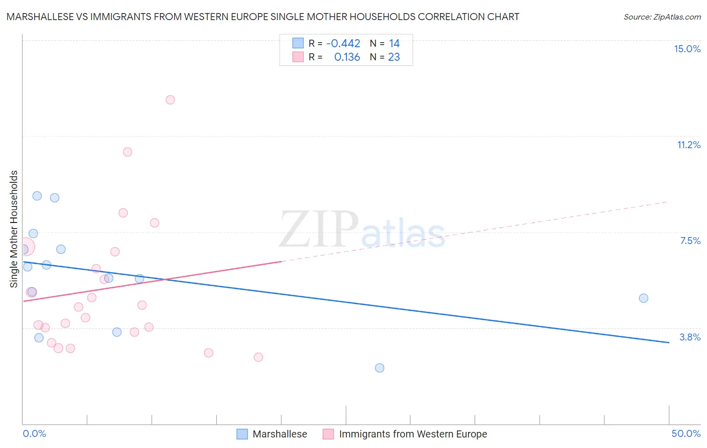 Marshallese vs Immigrants from Western Europe Single Mother Households