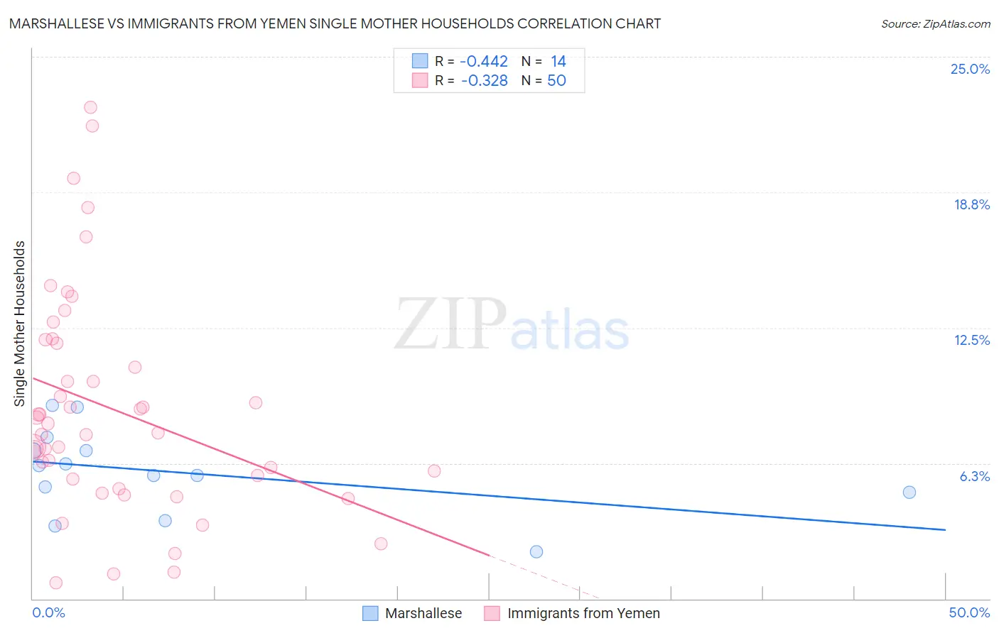 Marshallese vs Immigrants from Yemen Single Mother Households