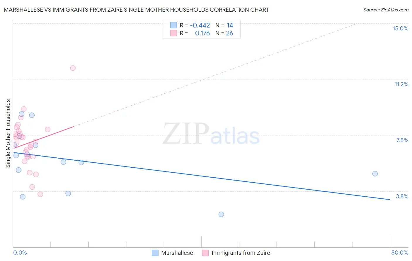 Marshallese vs Immigrants from Zaire Single Mother Households