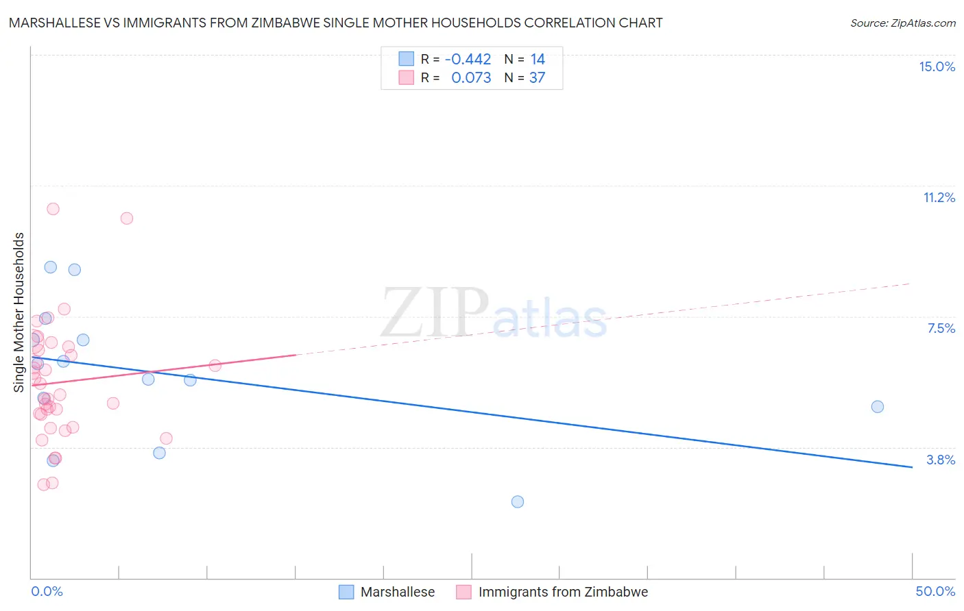 Marshallese vs Immigrants from Zimbabwe Single Mother Households