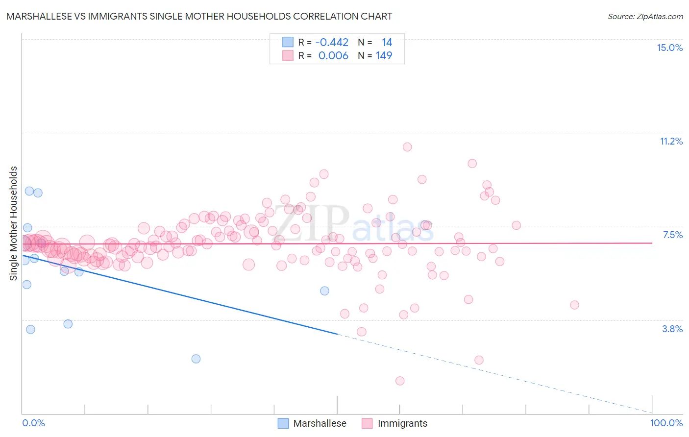 Marshallese vs Immigrants Single Mother Households