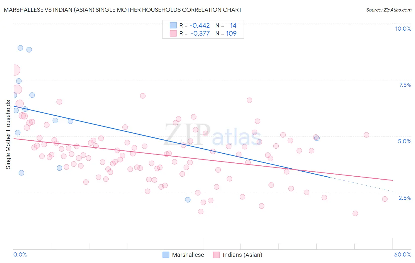 Marshallese vs Indian (Asian) Single Mother Households