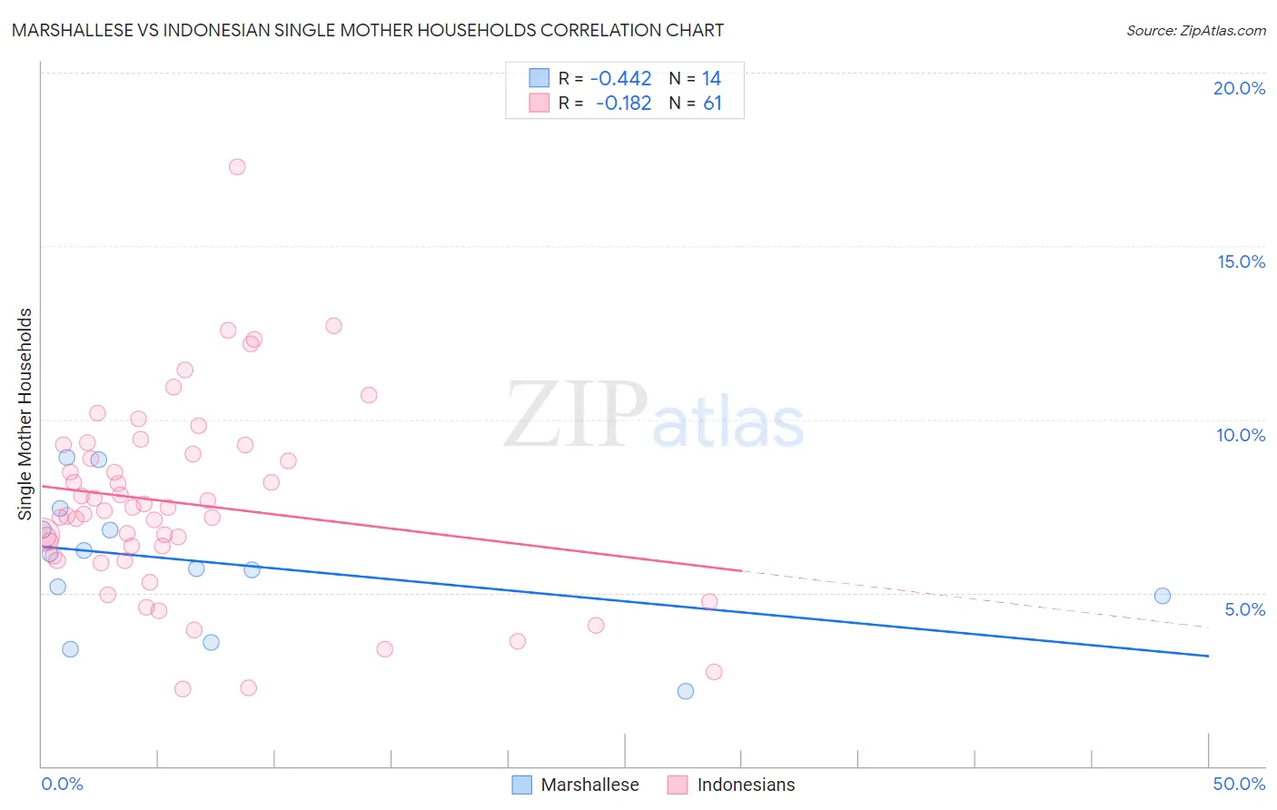 Marshallese vs Indonesian Single Mother Households