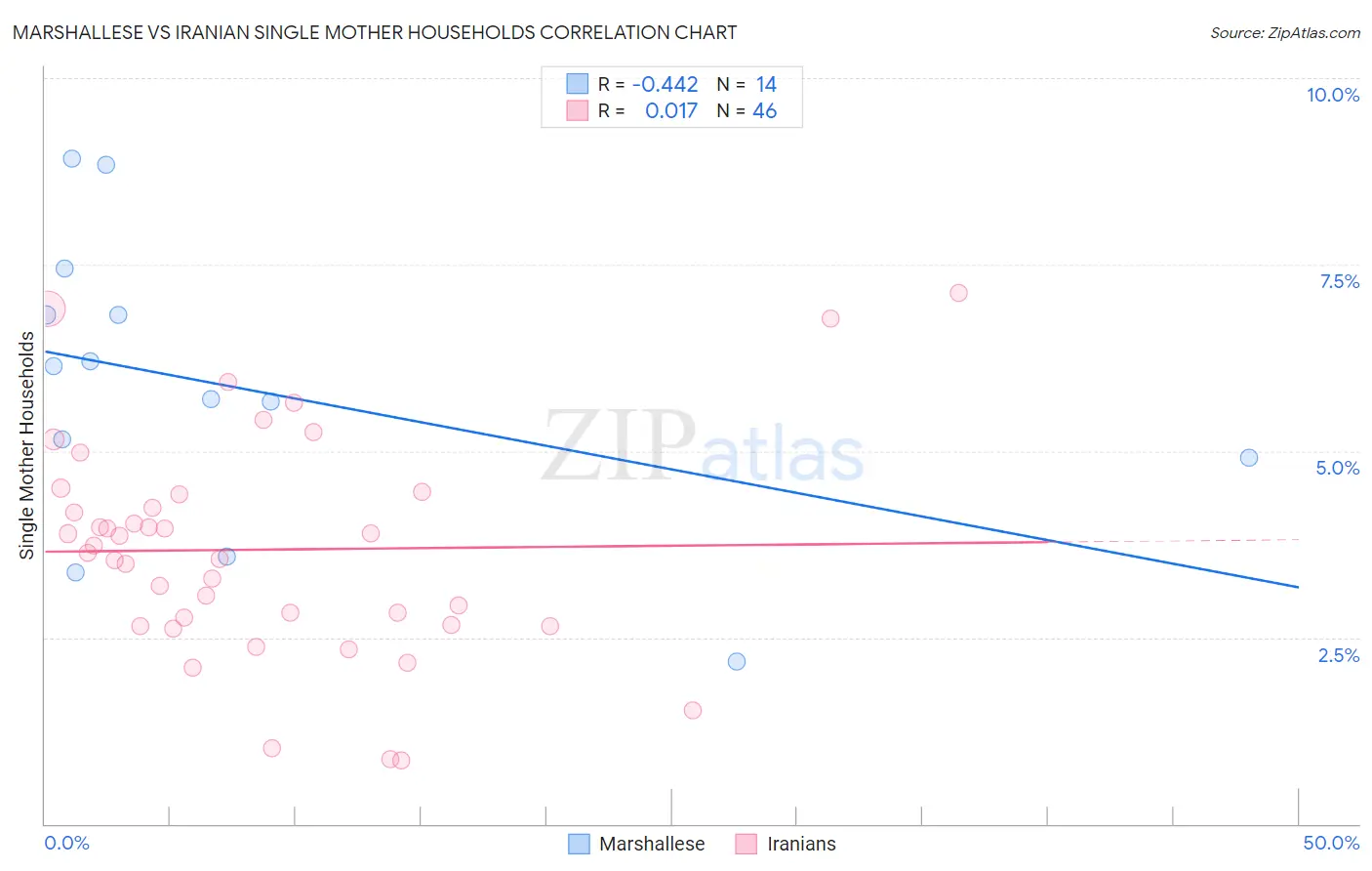 Marshallese vs Iranian Single Mother Households