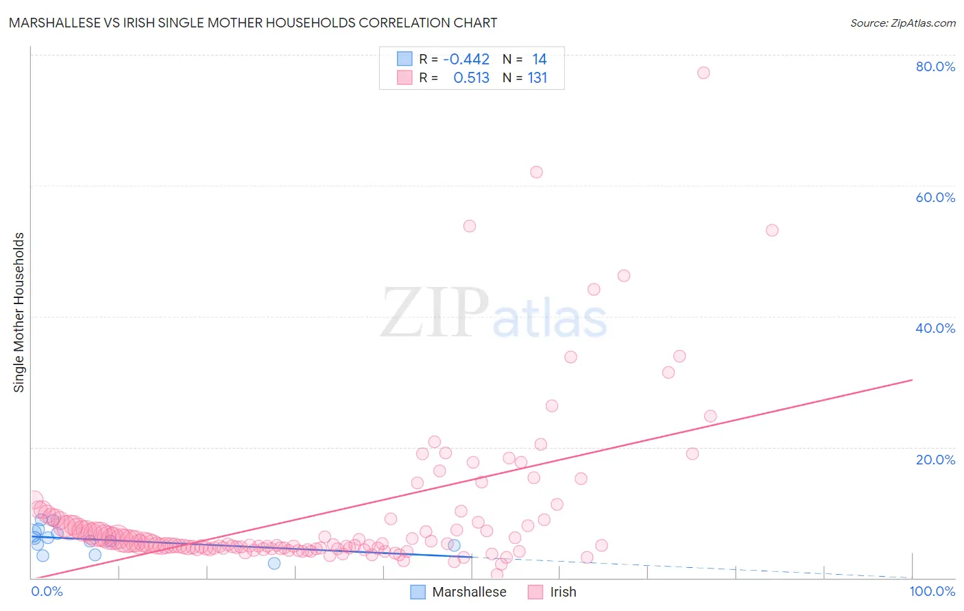 Marshallese vs Irish Single Mother Households