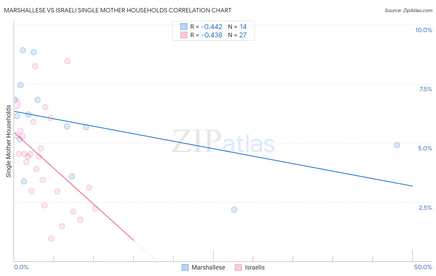 Marshallese vs Israeli Single Mother Households