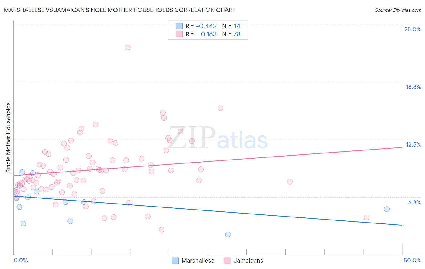 Marshallese vs Jamaican Single Mother Households