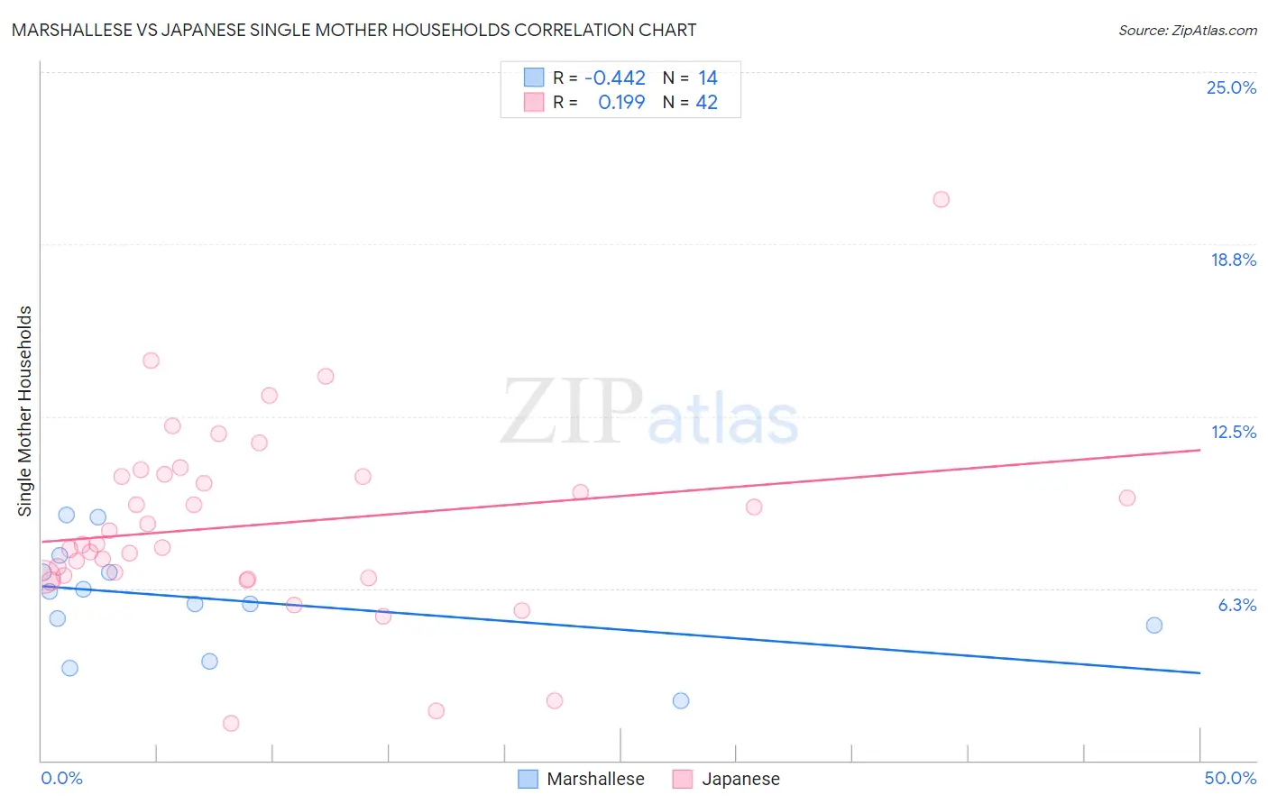 Marshallese vs Japanese Single Mother Households