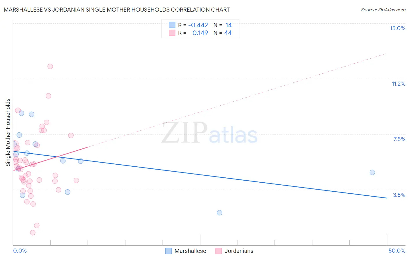 Marshallese vs Jordanian Single Mother Households