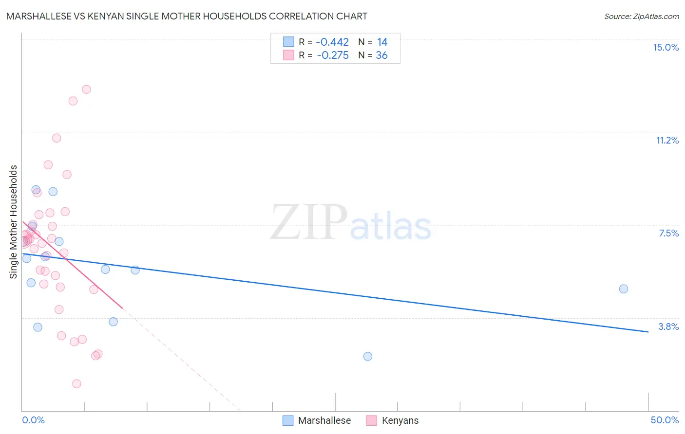 Marshallese vs Kenyan Single Mother Households