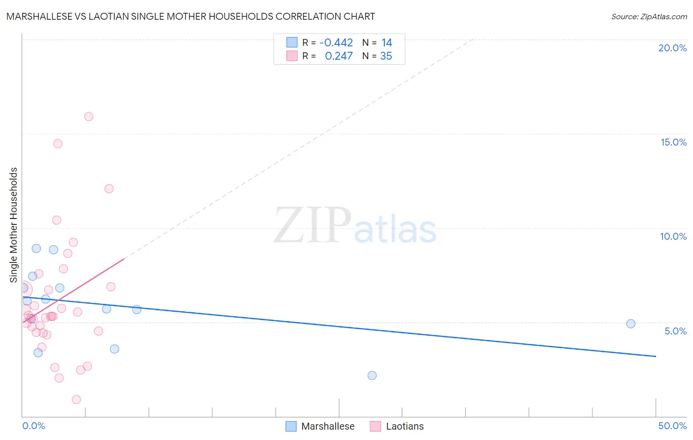 Marshallese vs Laotian Single Mother Households