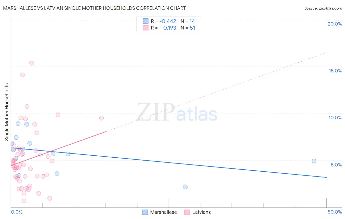 Marshallese vs Latvian Single Mother Households