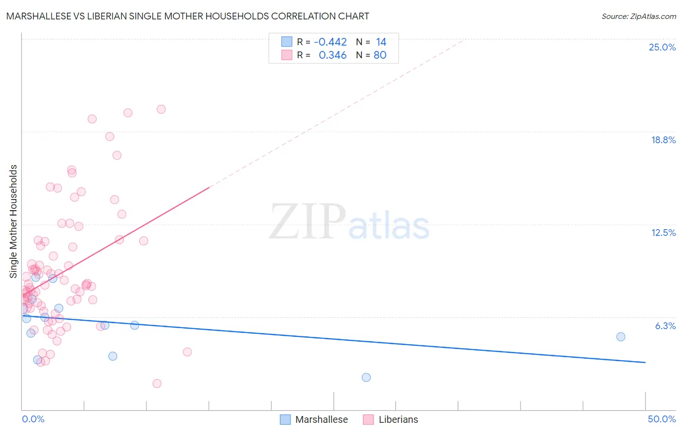 Marshallese vs Liberian Single Mother Households