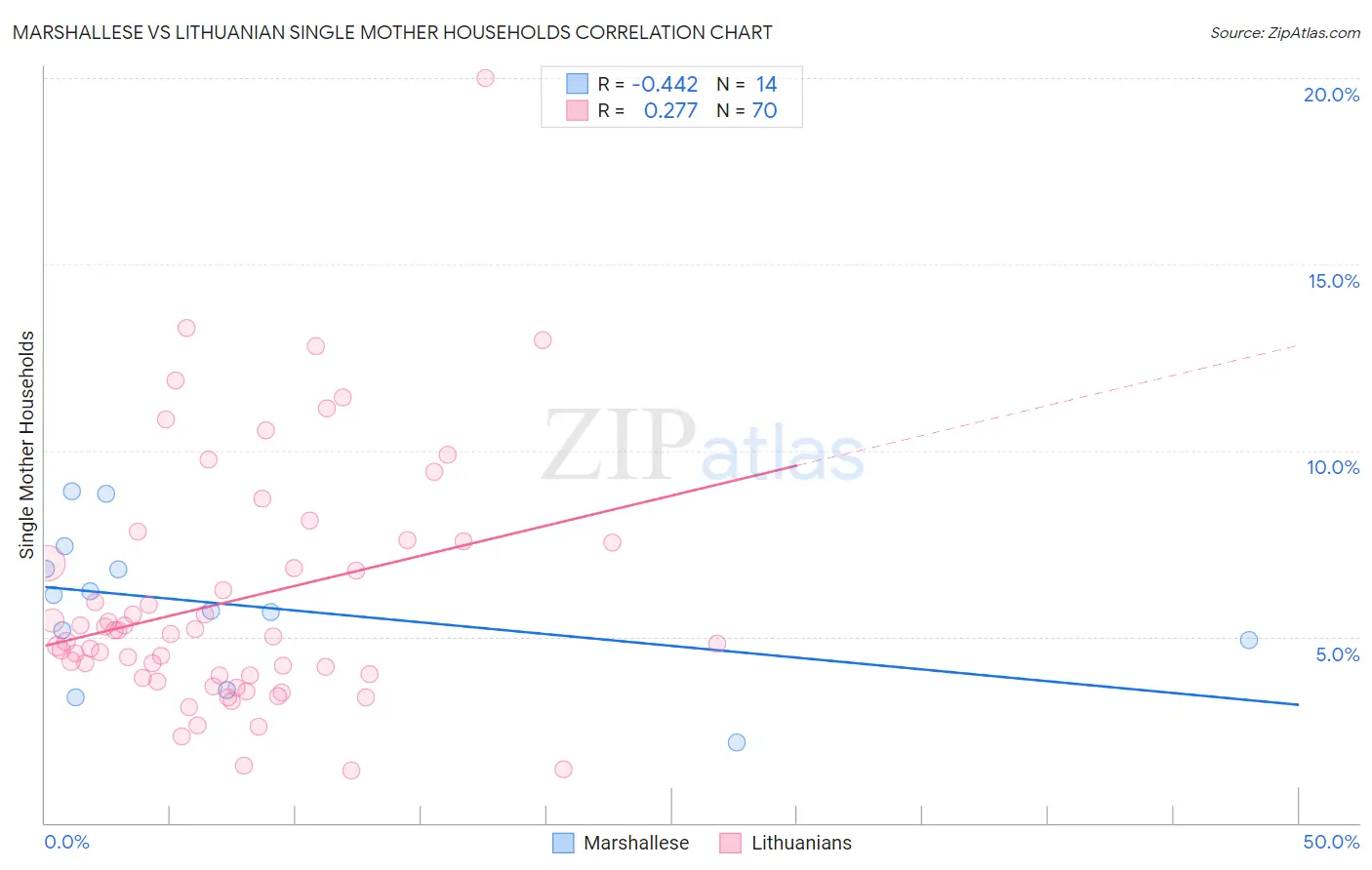 Marshallese vs Lithuanian Single Mother Households