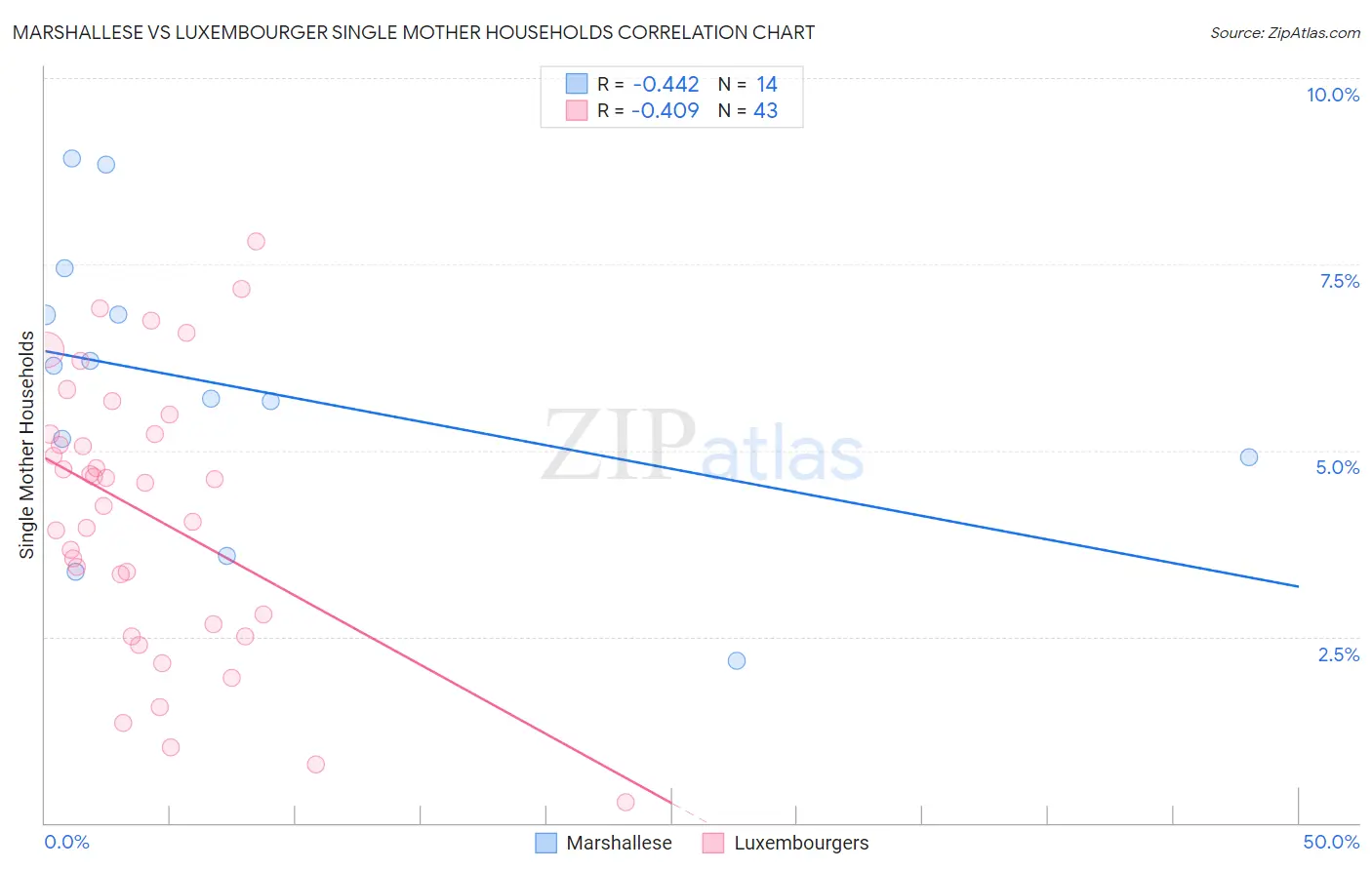 Marshallese vs Luxembourger Single Mother Households