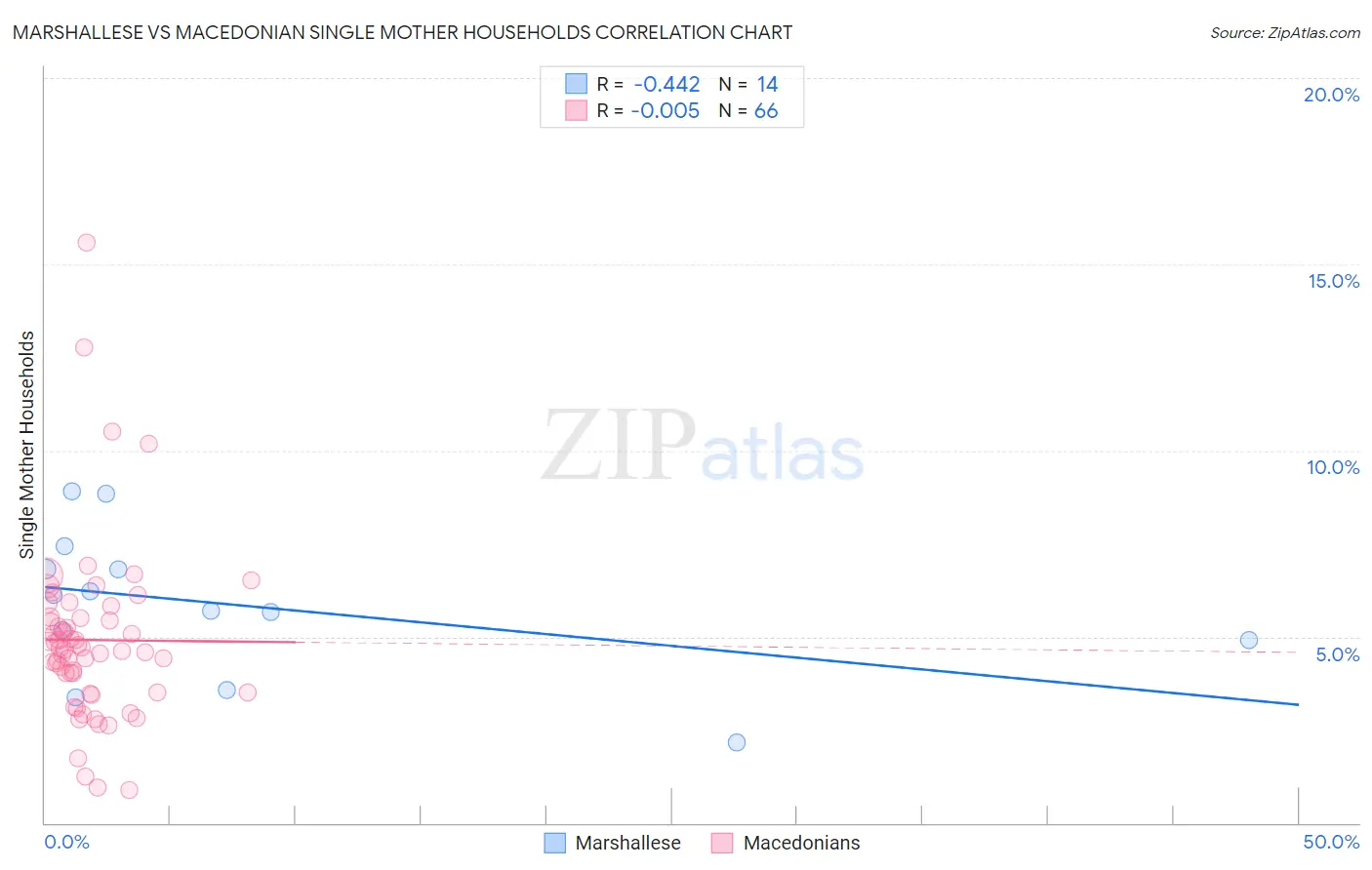 Marshallese vs Macedonian Single Mother Households