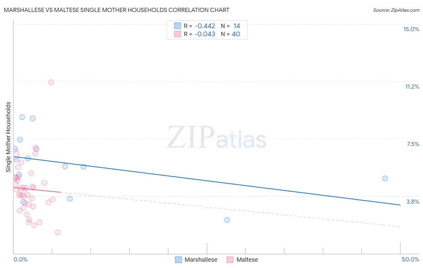 Marshallese vs Maltese Single Mother Households