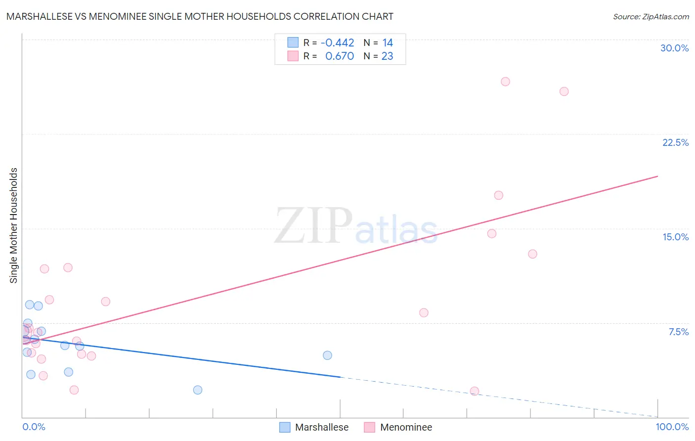 Marshallese vs Menominee Single Mother Households