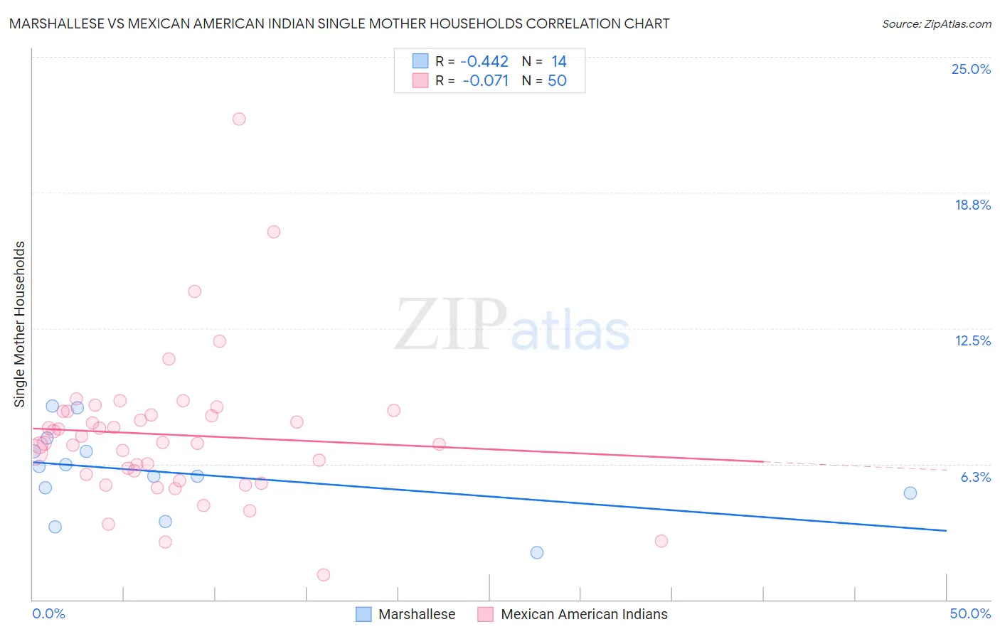 Marshallese vs Mexican American Indian Single Mother Households